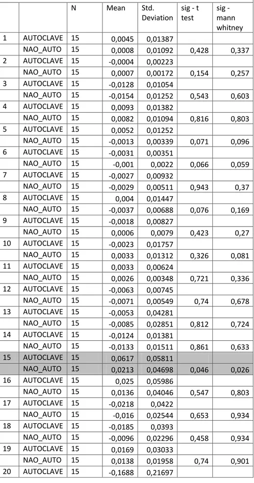 Tabela 3: Alterações dimensionais dos pontos no eixo X  Eixo X     N  Mean  Std.  Deviation  sig - t test  sig -  mann  whitney  1  AUTOCLAVE  15  0,0045  0,01387       NAO_AUTO  15  0,0008  0,01092  0,428  0,337  2  AUTOCLAVE  15  -0,0004  0,00223       N