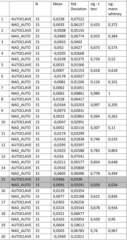 Tabela 5: Alterações dimensionais dos pontos no eixo Z  Eixo Z     N  Mean  Std.  Deviation  sig - t test  sig -  mann  whitney  1  AUTOCLAVE  15  0,0238  0,07522  NAO_AUTO  15  0,0035  0,06157  0,425  0,372  2  AUTOCLAVE  15  -0,0508  0,05155  NAO_AUTO  1