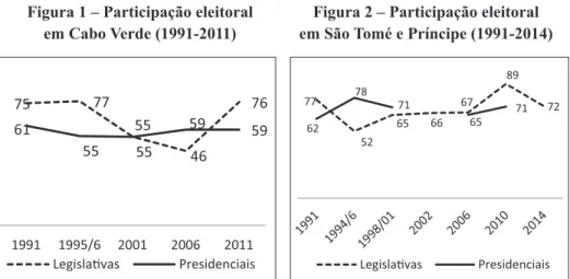 Figura 1 – Participação eleitoral 
