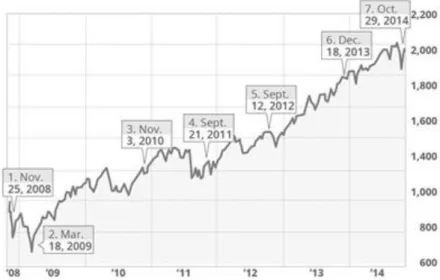 Figure 7- S&amp;P 500 Points Between November 2008 and October 2014. Source: MarketWatch 