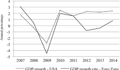 Figure  16-  Annual  rate  of  Gross  Domestic  Product  (GDP)  growth  in  the  USA  and  Euro  Zone  (annual  percentage)