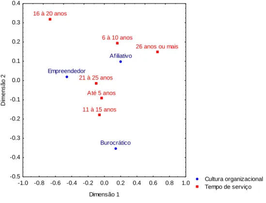 Gráfico 03: Análise de Correspondência entre tempo de serviço e cultura organizacional