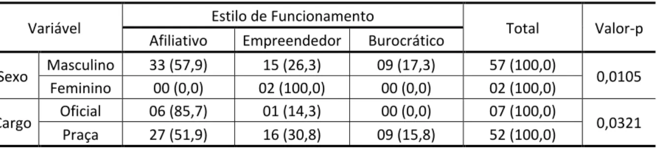 Tabela 04: Gênero e cargo dos policiais pesquisados versus cultura organizacional 