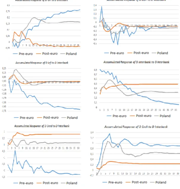 Figure 5.4: Accumulate response to a positive shock of one standard deviation point in interbank interest rate