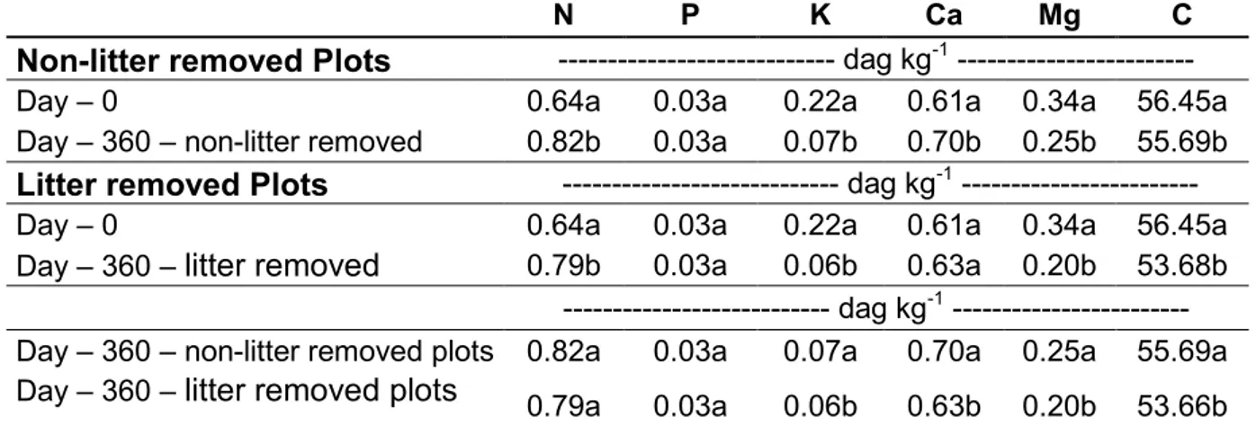 Table  3.  Chemical  characteristics  of  leaves at  day  0  and  day  360  days  in  non-litter  removed  and  litter  removed  plots  in  Eucalypt  stand,  at  Água  Limpa  Farm,  Distrito  Federal