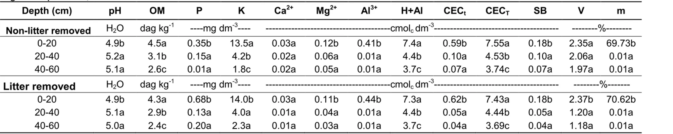 Table 4. Chemical attributes of a dystrophic Red Latosol (Oxisol) under a Eucalypt stand in non-litter removed and litter removed plots at  Água Limpa Farm, Distrito Federal
