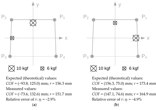 Figure 10.  COF measurements after loading the walker frame with two lead weights: (a) 10 kgf at    (0, 200) mm and 6 kgf at (−250, 0) mm; (b) 10 kgf at (250, 0) mm and 6 kgf at (0, 200) mm