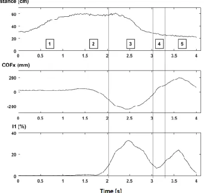 Figure 11. Synchronized plots of d (top), COF x  (middle) and I 1  (bottom) during a “good” step