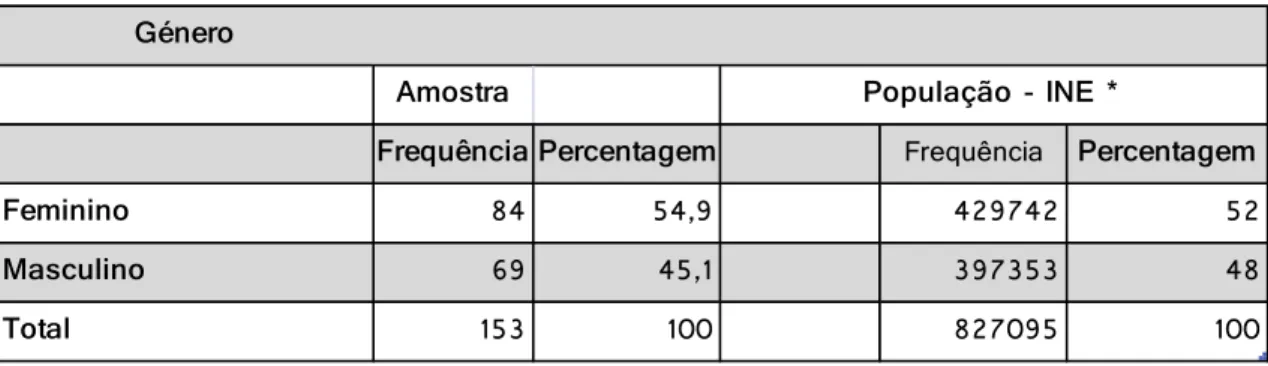 Tabela 2 - Processos da Race por género – Dados da amostra e da população.