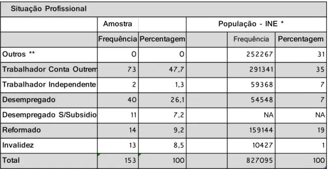 Tabela 6 - Situação Profissional dos indivíduos que se deslocaram à RACE -  dados da amostra comparados com os dados da população