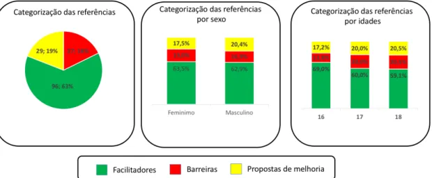 Gráfico  7  -­  Análise  da  categoria  “Formato,  Linguagem  e  Usabilidade”  quanto  à  distribuição  das   referências  em  subcategorias,  idade  e  sexo   