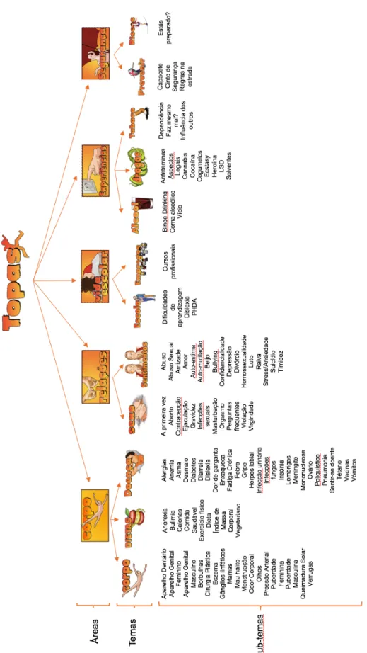 Figura  5  –  Árvore  esquemática  da  organização  do  conteúdo  em  Página  inicial,  Áreas,  Temas  e   Subtemas
