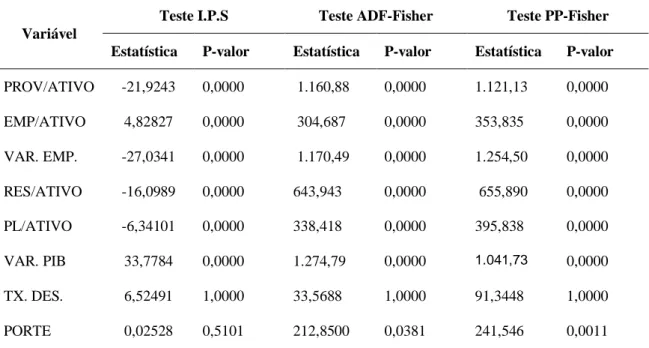 Tabela 9: Resultados dos testes de raiz unitária para séries não dicotômicas - Brasil