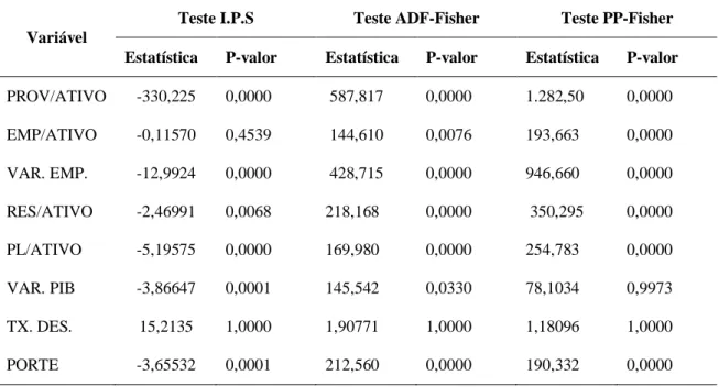 Tabela 10: Resultados dos testes de raiz unitária para séries não dicotômicas - Espanha