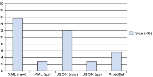 Ilustração 2.11- Tamanho dos dados com e sem compactação. Fonte: Galpin (2010)  Como se pode verificar, o formato Protocol Buffers é mais eficiente relativamente ao tamanho  dos dados gerados quando não existe compactação