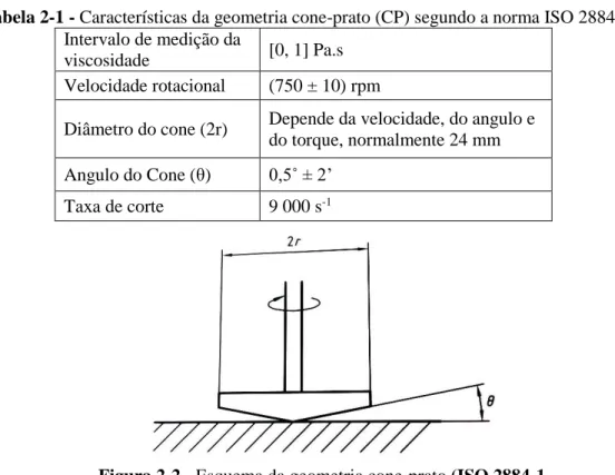 Tabela 2-1 - Características da geometria cone-prato (CP) segundo a norma ISO 2884-1  Intervalo de medição da 