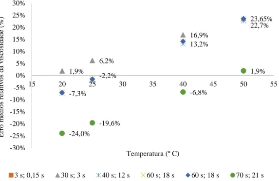 Figura  3-2-  Erro  médios  relativos  da  viscosidade  (%)  em  função  da  temperatura  (º C)  num  intervalo de temperaturas de  [20, 50] ºC
