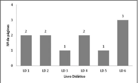 Figura 1 - Número de páginas dedicadas ao tema Cerrado em seis livros didáticos (LD) de Biologia