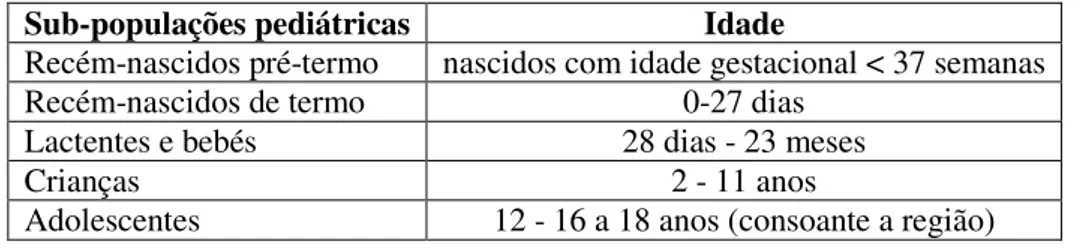 Tabela 1- Classificação da população pediátrica por idades 