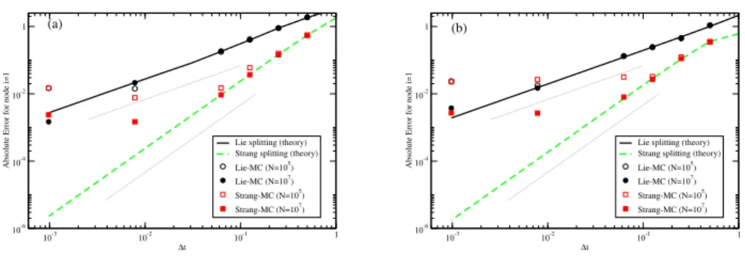 Figure 3: Absolute numerical error obtained when computing the communica- communica-bility of a single node (i = 1) of a small-world network for different values of the discretization step ∆t
