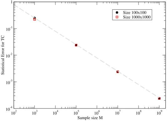 Figure 4: Statistical error obtained when computing the total communicability of a small-world network for different values of the sample size M 