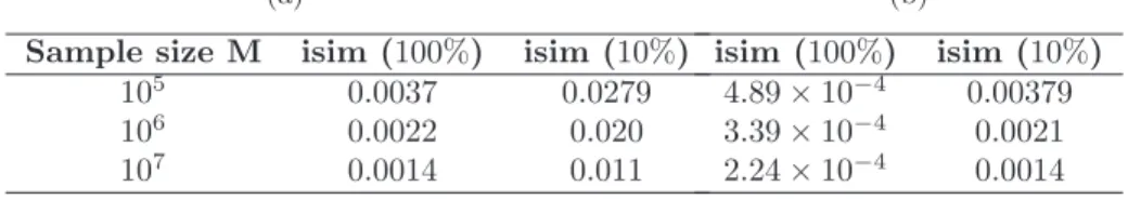Table 3: Similarity results of the two computed ranked communicability vectors obtained with the Krylov-based method, and the Monte Carlo method for  dif-ferent sample sizes