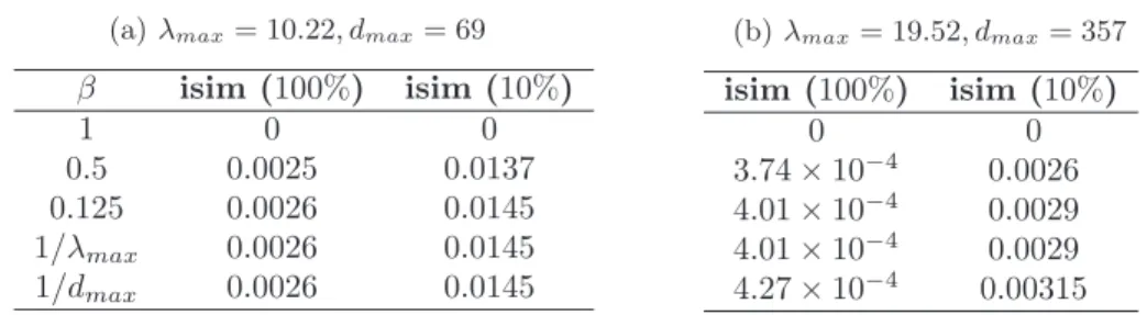 Table 4: Similarity results of two computed ranked communicability vectors obtained for different values of β