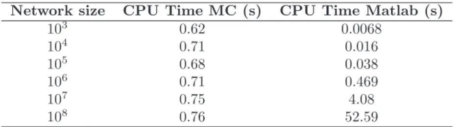 Table 5: CPU time spent for computing the normalized total communicability of a scale-free network