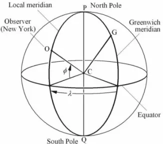 Figura 2.5. Latitude e Longitude [10]. 