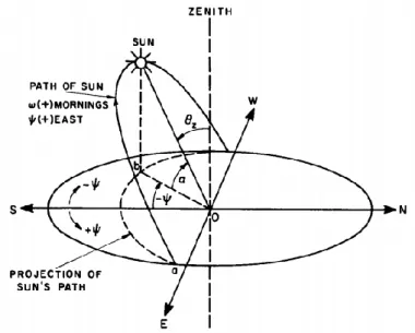 Figura 2.8. Representação do zénite, elevação e azimute solar [14]. 