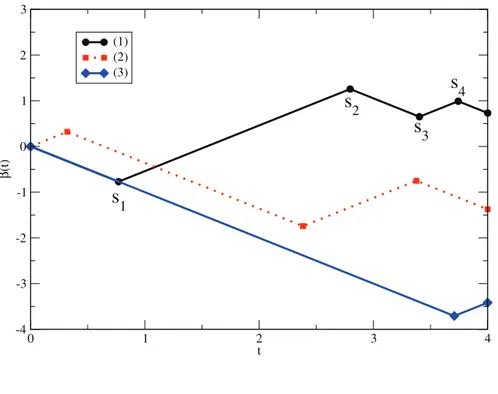 Fig. 2. Random paths for three diﬀerent realizations of x + β ω ( t ). The trajectories start at position x = 0 and run until t = 20 ns.