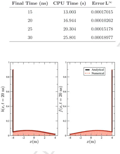 Fig. 3. Comparison between the analytical solution and the numerical solution ob- ob-tained by the algorithm in Eq