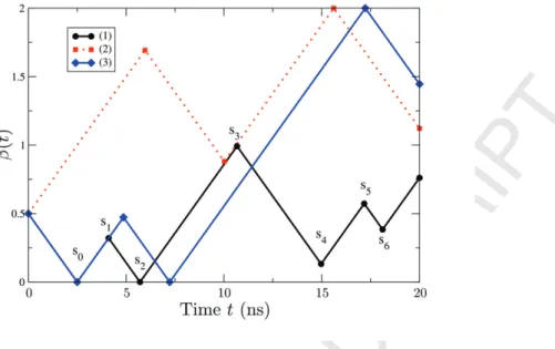 Fig. 4. Three random trajectories for three diﬀerent realizations of x + β ω ( t ) in a bounded domain [0 , 2] m