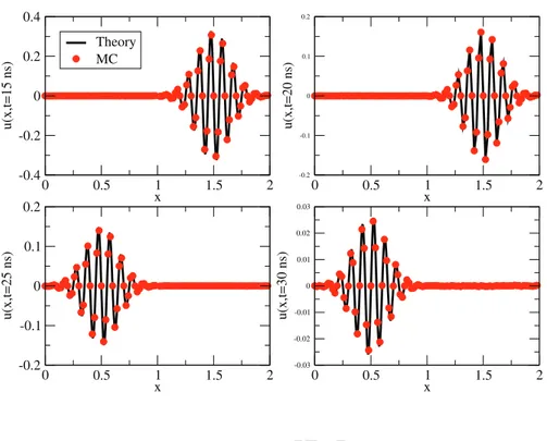 Fig. 5. Comparison between the numerical results obtained with the Monte Carlo method (MC), and the theoretical solution, for four diﬀerent time values.