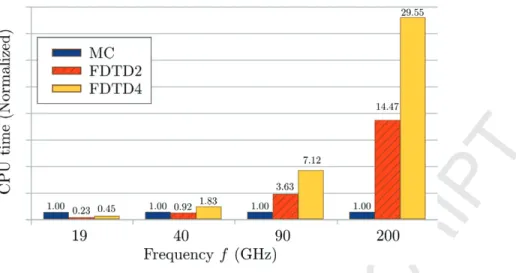 Fig. 6. Comparison between the CPU simulation times of the MC and FDTD methods, when solving the telegraph equations for several frequency values of the wavepacket pulse