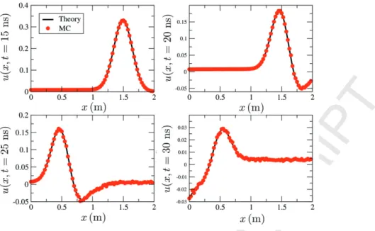 Fig. 7. Comparison between the numerical results obtained with the Monte Carlo method (MC), and the theoretical solution, for four diﬀerent time values