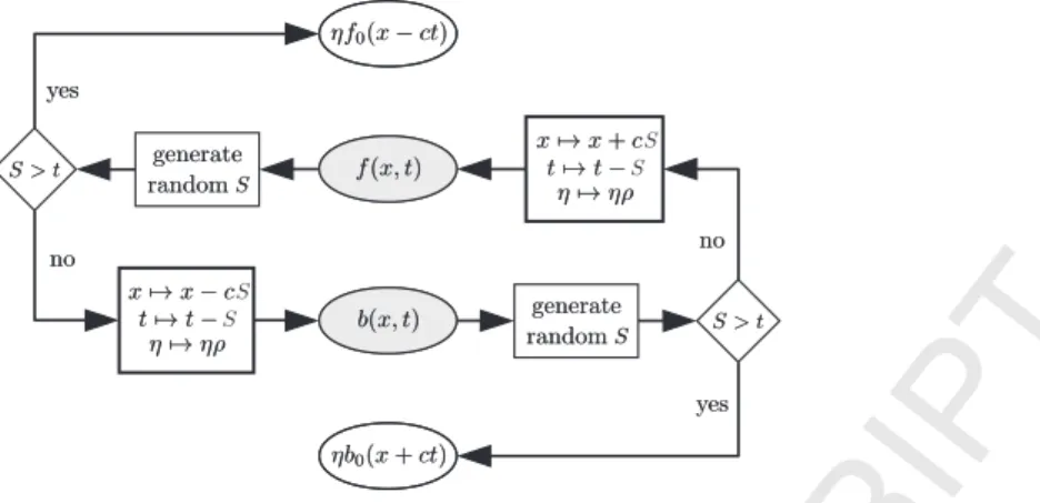 Fig. 1. Recursive algorithm for solving the unbounded problem. Initially, η is set to one, and the initial states are f ( x, t ), or b ( x, t ), depending on whether one is interested to compute the solution f or b , respectively.