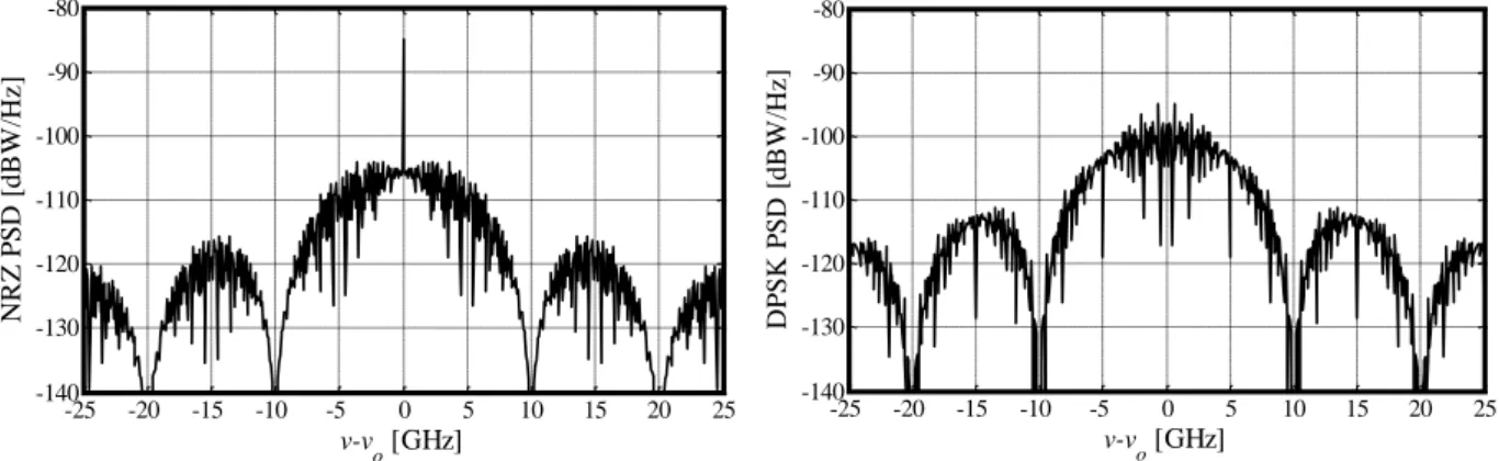 Figure 2.4 shows the power spectral density (PSD) of the NRZ signal (left) and of the  DPSK signal (right), where the optical carrier frequency is defined as   o .