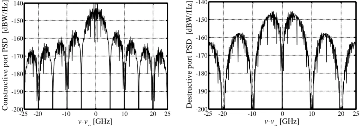 Figure  2.5  depicts  the  PSDs  at  each  interferometer  output,  the  signal  E t 2 ( )   at  the  constructive port (left) and the signal  E t 1 ( )  at the destructive port (right)