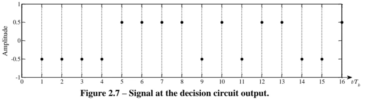 Figure 2.7 shows the simulated bits at the decision circuit output. 
