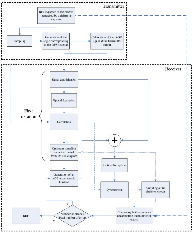Figure 2.11 – Flowchart of the MC simulation for a back-to-back configuration. 