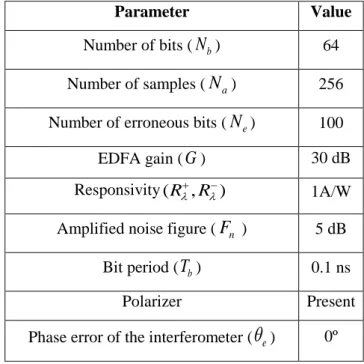 Table 3.1. Parameters of the simulated optical DPSK communication system impaired by ASE noise