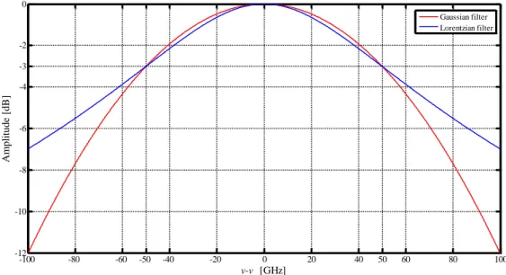 Figure  3.3  depicts  the  amplitude  response  of  the  Gaussian  and  Lorentzian  optical  filters with a –3 dB bandwidth  B o  100 GHz