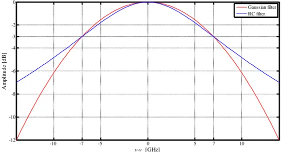 Figure  3.4  presents  the  amplitude  response  of  the  Gaussian  and  RC  electrical  filters,  for a –3 dB bandwidth of  B e  7 GHz