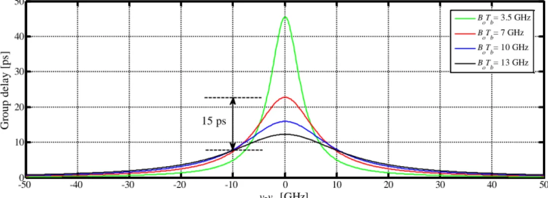 Figure 3.5 – Group delay of the RC filter for different electrical filter –3 bandwidths