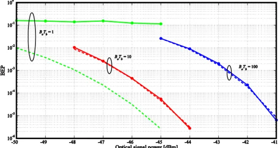 Figure 3.6 – BEP as a function of the optical signal power, for the ideal OF and the integrator EF  combination, considering B o T b  = 1, 10 and 100