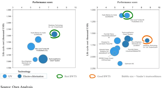 Figure II: Decision Matrixes for Vessel Categories Mature-4 and Old-1 
