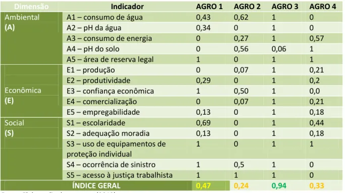 Tabela 4 – Dimensões, indicadores e índices de sustentabilidade dos agroecossistemas 