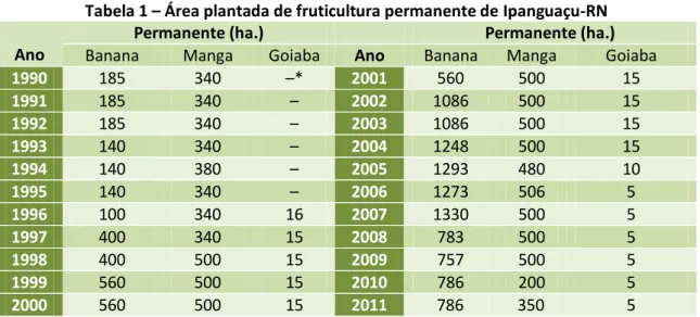 Tabela 1 – Área plantada de fruticultura permanente de Ipanguaçu-RN 