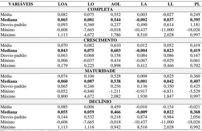 Tabela 7 – Estatística descritiva do modelo os lucros anormais (2009 a 2012) 